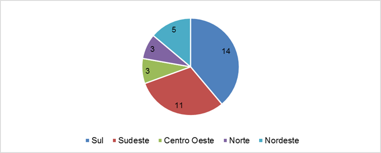 Distribuição das Indicações de Procedência por região brasileira.