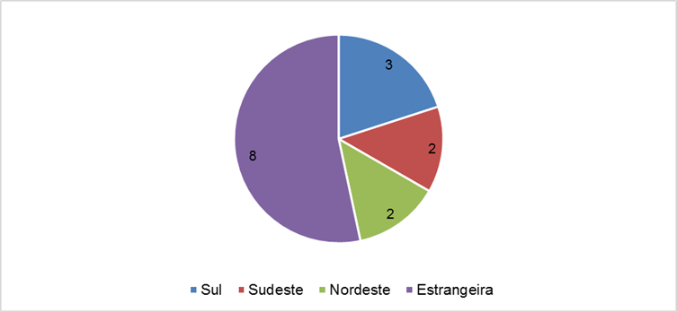 Distribuição das Denominações de Origem no Brasil.