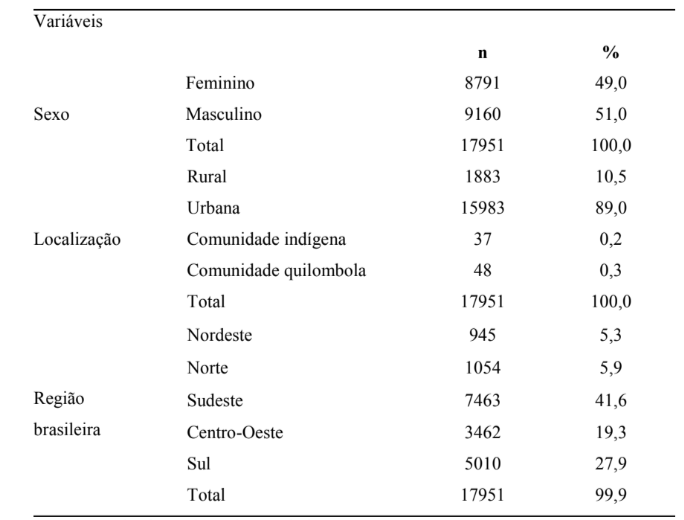 Caracterização da amostra, Encceja, 2014