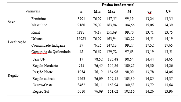 Médias das notas de Matemática Encceja por Sexo, Localização e Região brasileira, 2014
