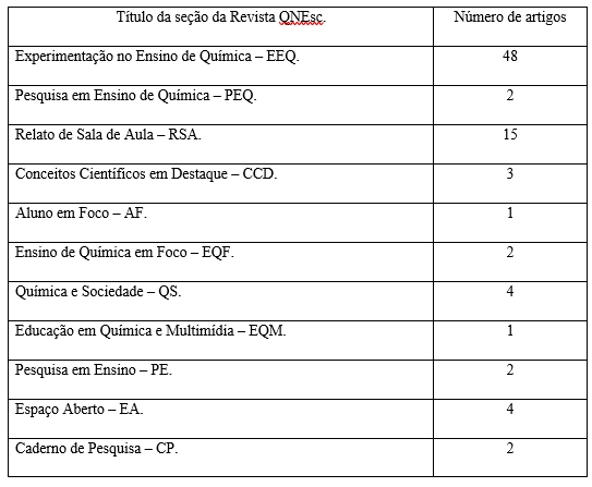 Quantidade de artigos relacionados à experimentação por seção da revista QNEsc.
