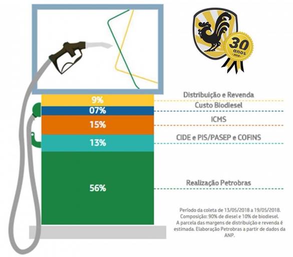 Composição do Preço do Diesel