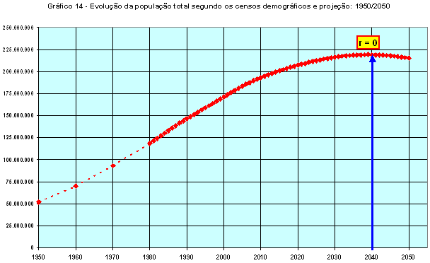 Evolução da população total segundo os censos demográficos e projeção: 1950/2050.