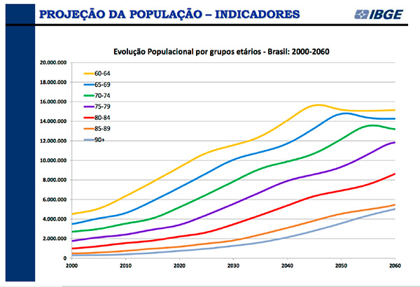 Evolução populacional por grupos etários: 2000-2060.