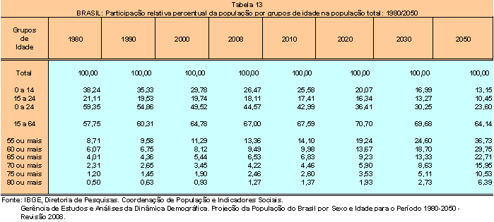Participação relativa percentual da população por grupos de idade na população total: 1980/2050
