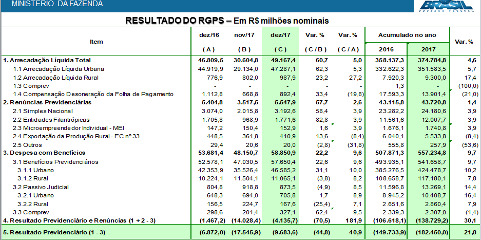 Resultado do RGPS.