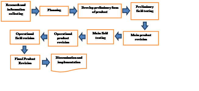 The R & D steps used