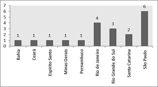 Distribui&ccedil;&atilde;o dos artigos por estado; Florian&oacute;polis, 2019.