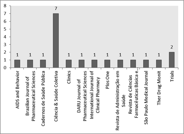 Distribui&ccedil;&atilde;o dos artigos por peri&oacute;dicos; Florian&oacute;polis, 2019.