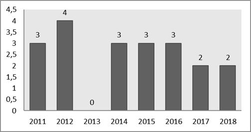 Distribui&ccedil;&atilde;o temporal dos artigos trabalhados; Florian&oacute;polis, 2019.