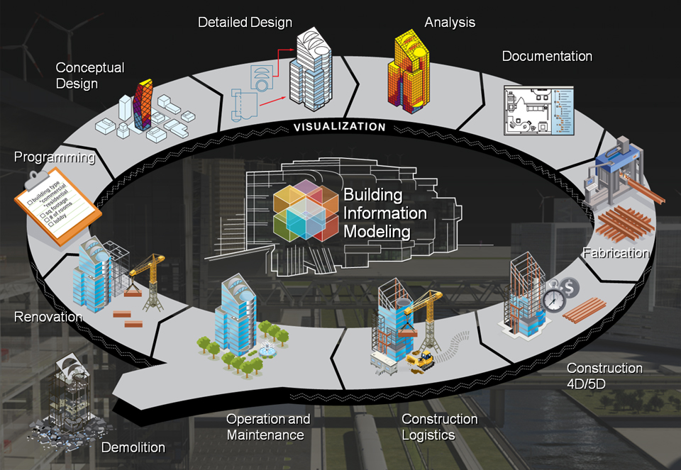Esquema da utilização da plataforma BIM na cadeia produtiva da construção civil