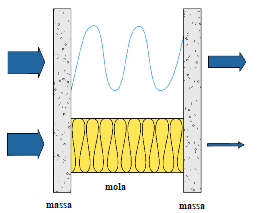 Sistema massa/mola/massa.