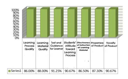 Field trial response