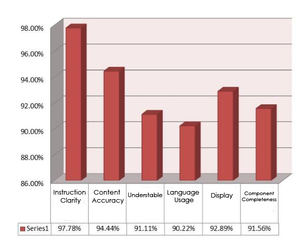 Subjects’ response toward small group