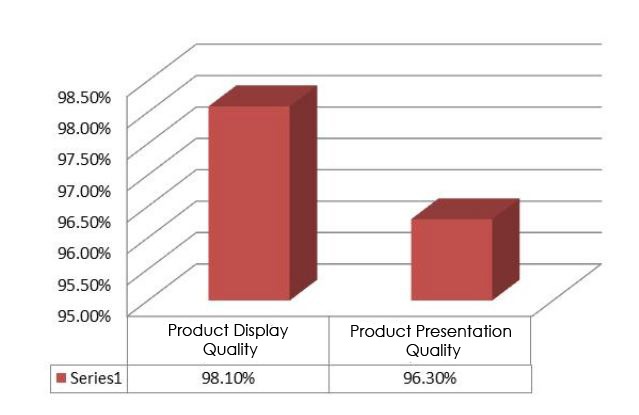 One to One Learner Test result.