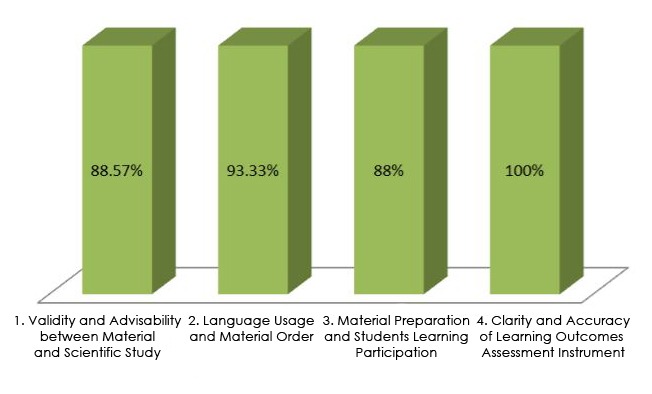 Graph of Validation result from Material experts