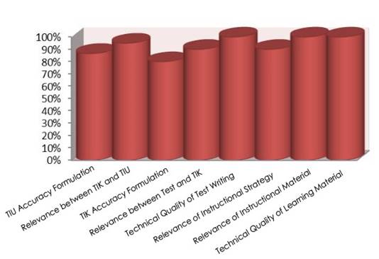 Validation result from Instructional Design expert.