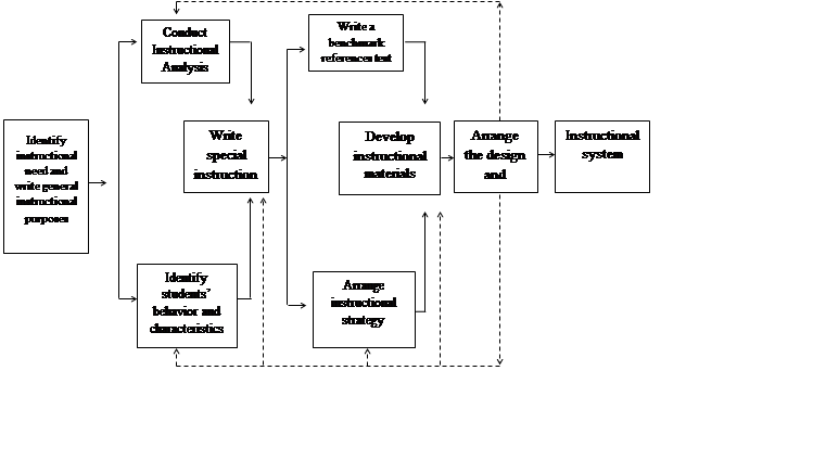 Instructional Development Model (Suparman, 2004)