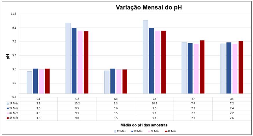 Variação mensal do pH