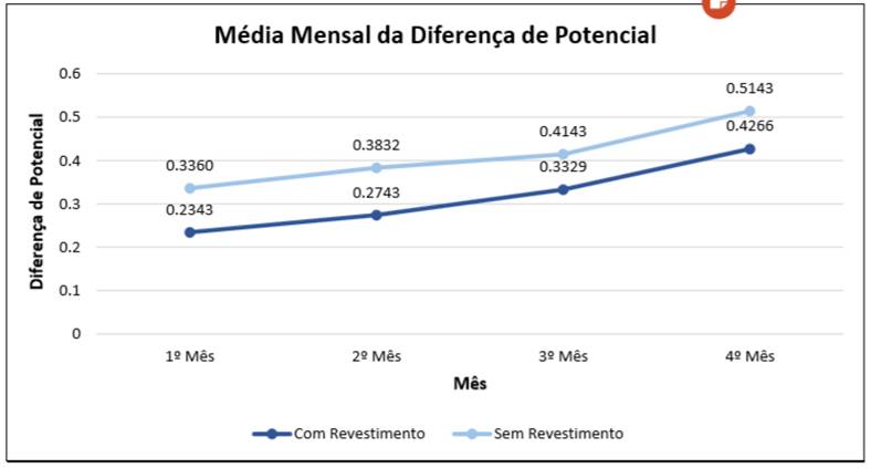 Variação mensal da ddp