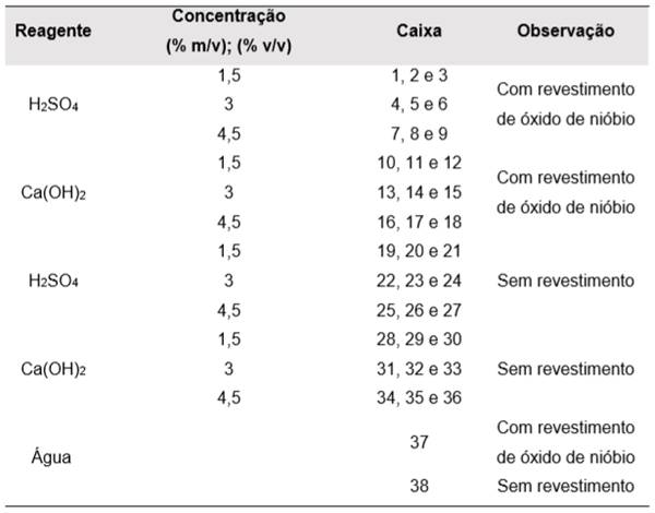 Distribuição das amostras nas caixas