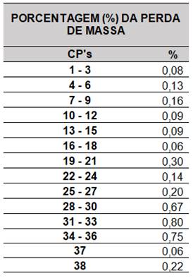 Porcentagem da perda de massa