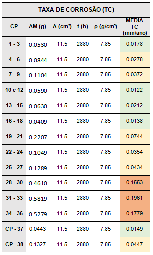 Resultado das taxas de corrosão