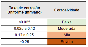 Classificação da corrosividade