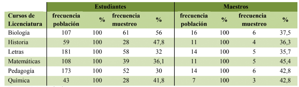 Muestreo de sujetos involucrados en la investigaci&oacute;n