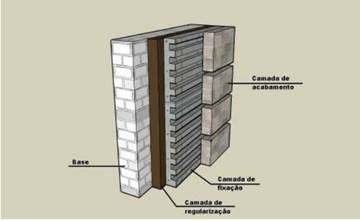 Camadas que constituem o subsistema de revestimento.