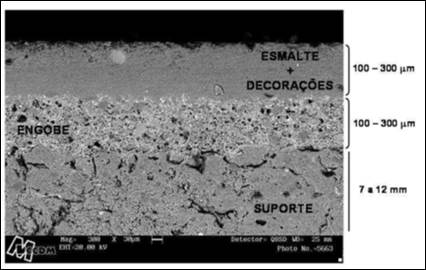 Se&ccedil;&atilde;o Transversal de um Revestimento Cer&acirc;mico.