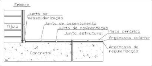 Juntas do Sistema de Revestimento Cer&acirc;mico.