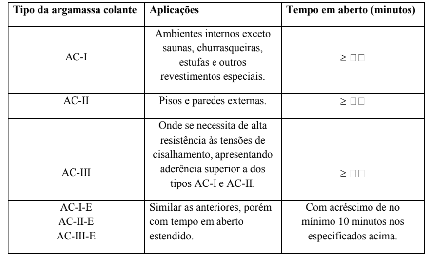Tipos de argamassa/ Tempo em aberto.