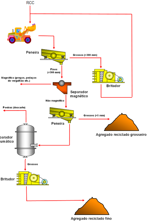 Fluxograma de Reciclagem de RCC