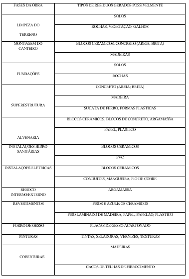 GERA&Ccedil;&Atilde;O DE RES&Iacute;DUOS POR ETAPA DE UMA OBRA