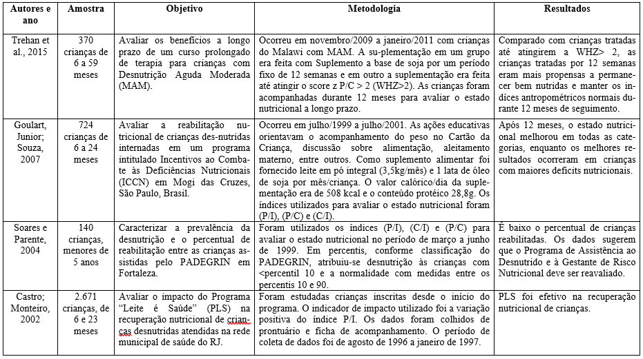 Artigos relacionados à intervenção nutricional em crianças com baixo peso/desnutrição: características dos estudos incluídos na revisão integrativa.