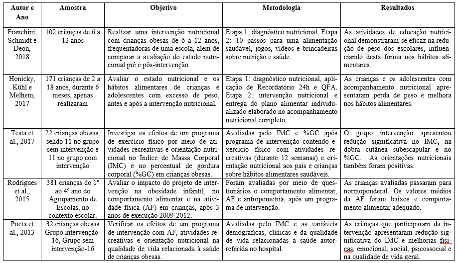 Artigos relacionados à intervenção nutricional em crianças com sobrepeso/ obesidade: características dos estudos incluídos na revisão integrativa
