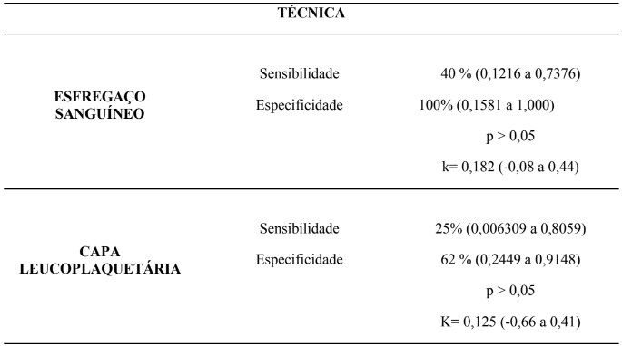 Valores de sensibilidade, especificidade, coeficiente de concord&acirc;ncia Kappa (k) com seus respectivos intervalos de confian&ccedil;a (95%) e valores p referentes ao Teste Exato de Fisher (p<0,05). Considerando esfrega&ccedil;o de sangue perif&eacute;rico (ponta de orelha) como padr&atilde;o ouro. Fonte: Pr&oacute;prio autor.