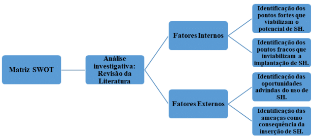 Etapas da an&aacute;lise SWOT para a avalia&ccedil;&atilde;o do potencial de SH.