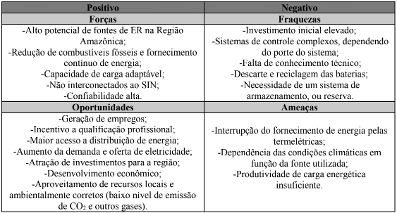 Matriz SWOT elaborada de acordo com as observa&ccedil;&otilde;es coletadas atrav&eacute;s dos estudos desenvolvidos.