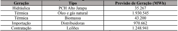 Gera&ccedil;&atilde;o de Energia El&eacute;trica em Sistemas Isolados.
