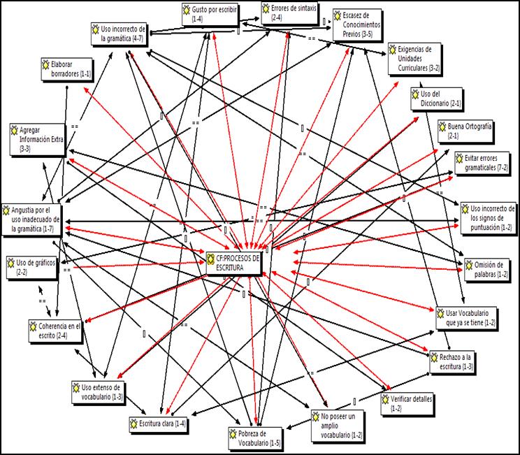 Proceso de Escritura