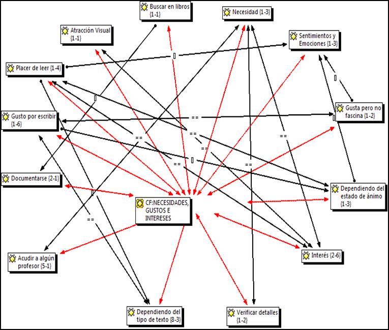 Necesidades, Gustos e Intereses