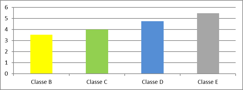 M&eacute;dia de Emiss&otilde;es de CO2 entre ve&iacute;culos 2.0 classes B, C, D e E (Em toneladas)