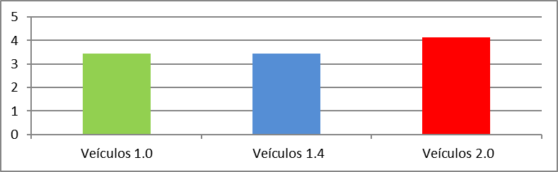 M&eacute;dia de Emiss&otilde;es de CO2 entre ve&iacute;culos 1.0, 1.4 e 2.0 (Em toneladas) 