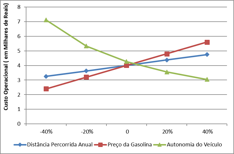 An&aacute;lise de sensibilidade para o Custo Operacional