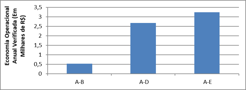 Economia com opera&ccedil;&atilde;o anual verificada entre os modelos representativos 1.0.
