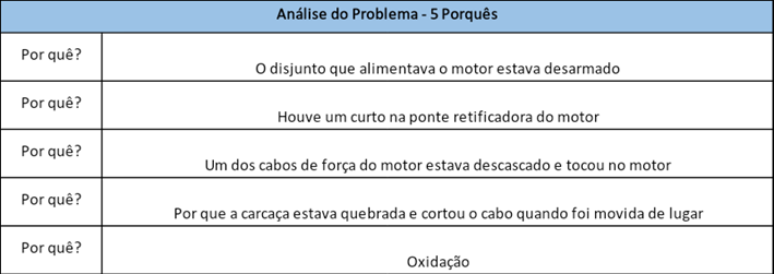 Análise de 5 Por quês
