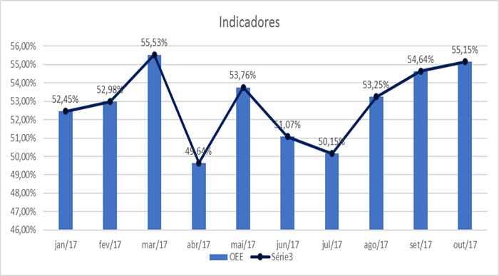 Curva de OEE janeiro a outubro