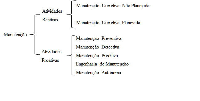 Relacionamentos entre as denominações de manutenção